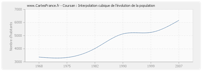 Coursan : Interpolation cubique de l'évolution de la population