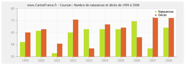 Coursan : Nombre de naissances et décès de 1999 à 2008
