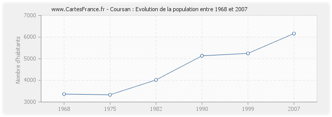 Population Coursan