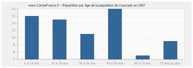 Répartition par âge de la population de Courtauly en 2007