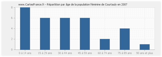 Répartition par âge de la population féminine de Courtauly en 2007