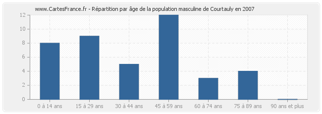 Répartition par âge de la population masculine de Courtauly en 2007