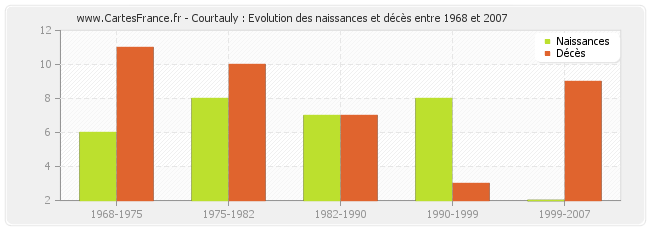 Courtauly : Evolution des naissances et décès entre 1968 et 2007