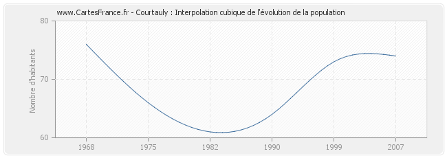 Courtauly : Interpolation cubique de l'évolution de la population