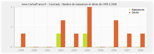 Courtauly : Nombre de naissances et décès de 1999 à 2008