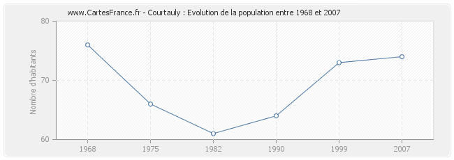 Population Courtauly