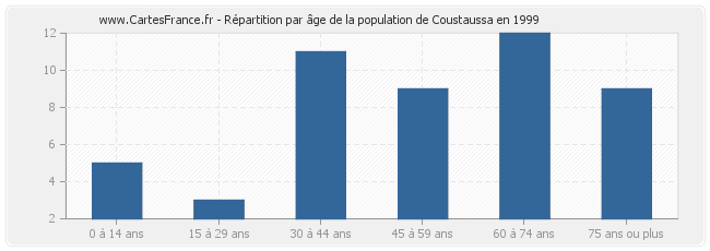 Répartition par âge de la population de Coustaussa en 1999