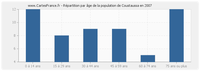 Répartition par âge de la population de Coustaussa en 2007