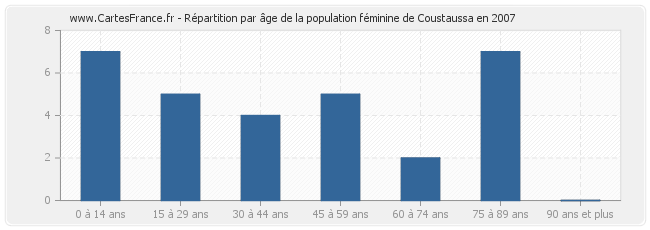 Répartition par âge de la population féminine de Coustaussa en 2007