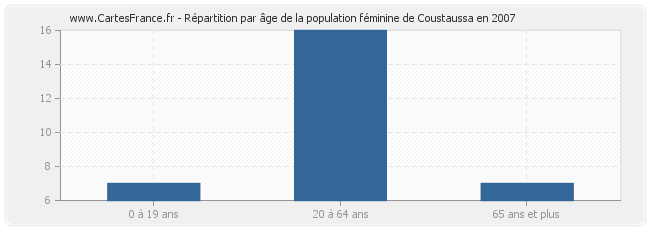 Répartition par âge de la population féminine de Coustaussa en 2007