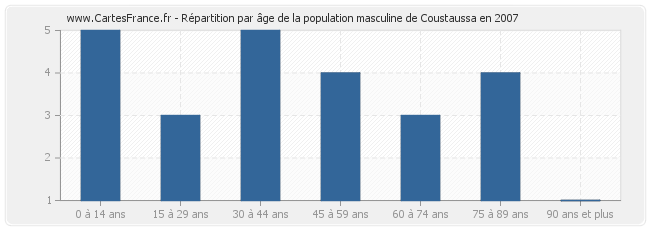 Répartition par âge de la population masculine de Coustaussa en 2007