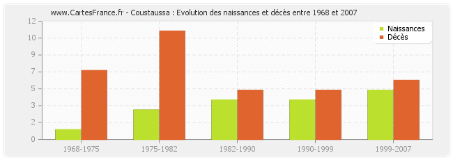 Coustaussa : Evolution des naissances et décès entre 1968 et 2007