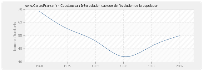 Coustaussa : Interpolation cubique de l'évolution de la population