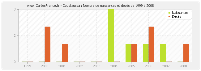 Coustaussa : Nombre de naissances et décès de 1999 à 2008