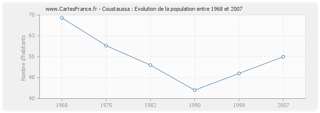 Population Coustaussa