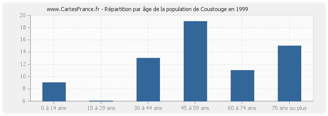 Répartition par âge de la population de Coustouge en 1999