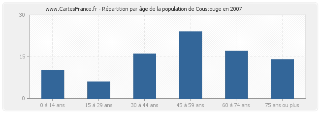 Répartition par âge de la population de Coustouge en 2007