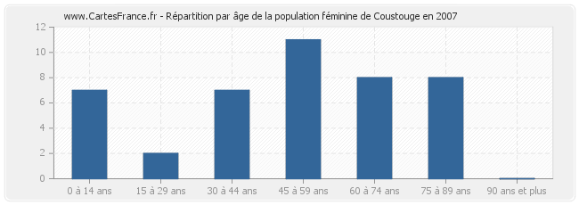 Répartition par âge de la population féminine de Coustouge en 2007