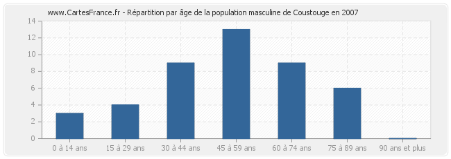 Répartition par âge de la population masculine de Coustouge en 2007