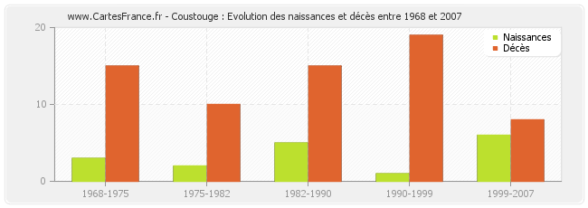 Coustouge : Evolution des naissances et décès entre 1968 et 2007