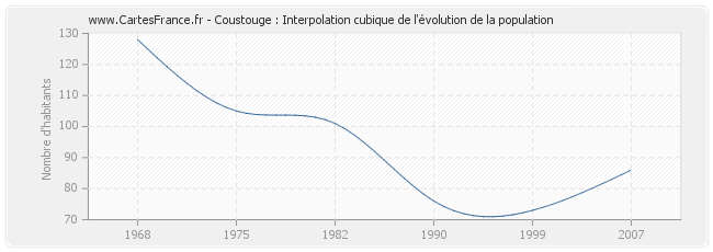 Coustouge : Interpolation cubique de l'évolution de la population