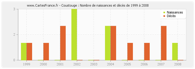 Coustouge : Nombre de naissances et décès de 1999 à 2008