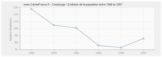 Population Coustouge