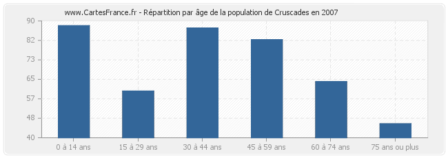 Répartition par âge de la population de Cruscades en 2007