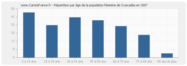 Répartition par âge de la population féminine de Cruscades en 2007