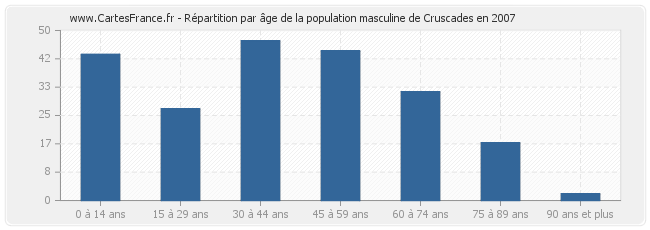 Répartition par âge de la population masculine de Cruscades en 2007