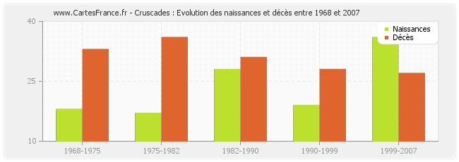 Cruscades : Evolution des naissances et décès entre 1968 et 2007