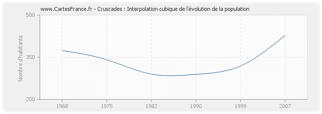 Cruscades : Interpolation cubique de l'évolution de la population