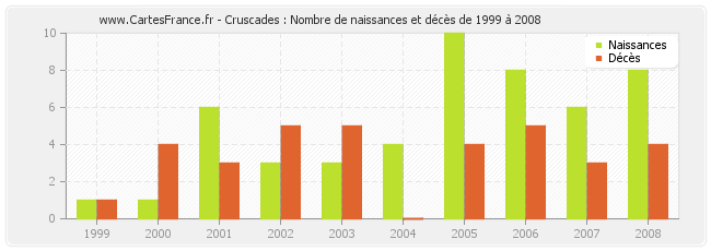 Cruscades : Nombre de naissances et décès de 1999 à 2008