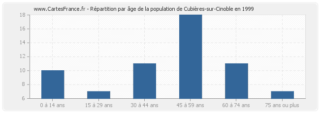 Répartition par âge de la population de Cubières-sur-Cinoble en 1999