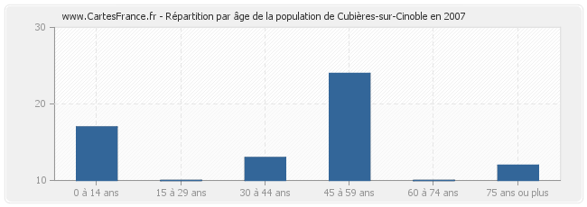 Répartition par âge de la population de Cubières-sur-Cinoble en 2007