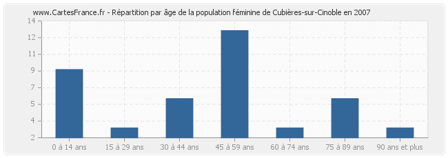 Répartition par âge de la population féminine de Cubières-sur-Cinoble en 2007
