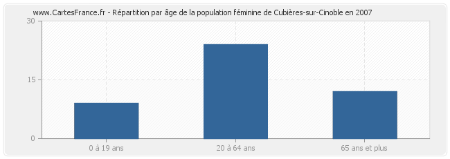 Répartition par âge de la population féminine de Cubières-sur-Cinoble en 2007