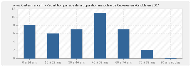 Répartition par âge de la population masculine de Cubières-sur-Cinoble en 2007