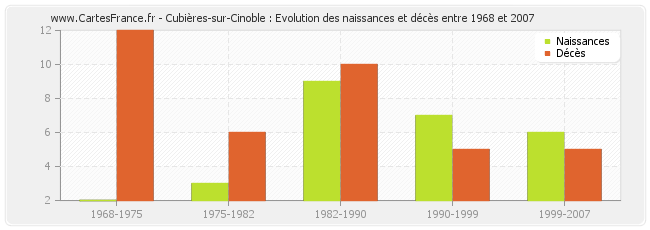 Cubières-sur-Cinoble : Evolution des naissances et décès entre 1968 et 2007
