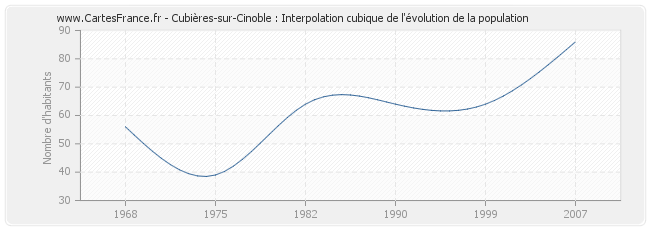 Cubières-sur-Cinoble : Interpolation cubique de l'évolution de la population