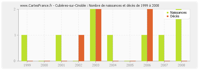 Cubières-sur-Cinoble : Nombre de naissances et décès de 1999 à 2008