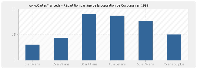 Répartition par âge de la population de Cucugnan en 1999