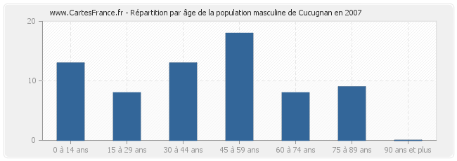 Répartition par âge de la population masculine de Cucugnan en 2007