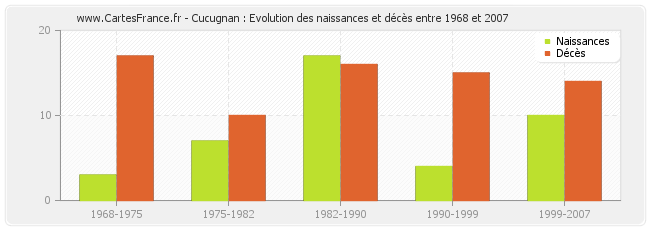 Cucugnan : Evolution des naissances et décès entre 1968 et 2007