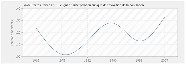 Cucugnan : Interpolation cubique de l'évolution de la population