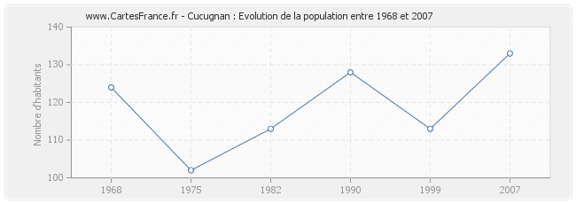 Population Cucugnan