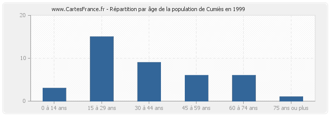 Répartition par âge de la population de Cumiès en 1999