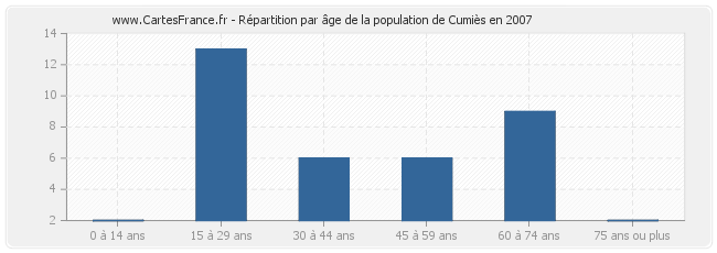 Répartition par âge de la population de Cumiès en 2007