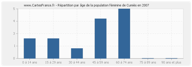Répartition par âge de la population féminine de Cumiès en 2007