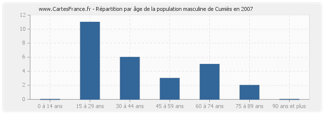 Répartition par âge de la population masculine de Cumiès en 2007